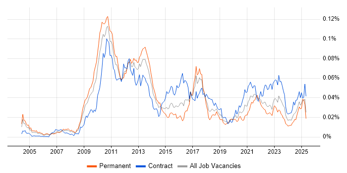 Job vacancy trend for Garbage Collection in the UK Job vacancy trend for Garbage Collection in the UK