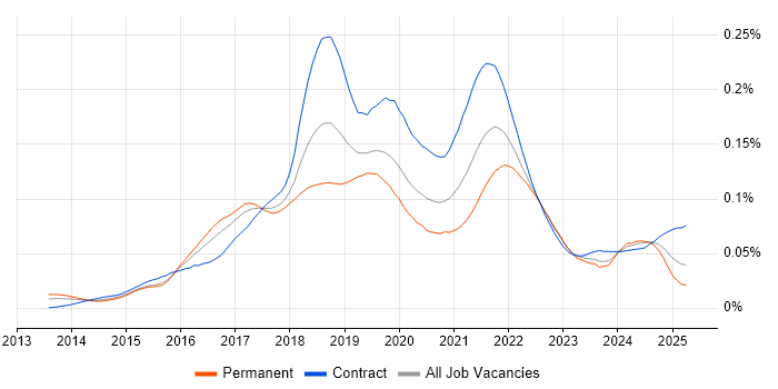 Job vacancy trend for Gatling in the UK Job vacancy trend for Gatling in the UK