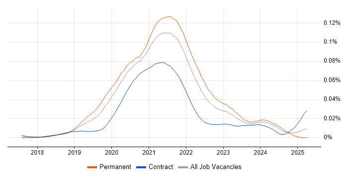 Job vacancy trend for GatsbyJS in the UK Job vacancy trend for GatsbyJS in the UK