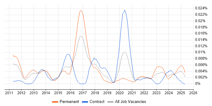 Job vacancy trend for GCED in the UK Job vacancy trend for GCED in the UK