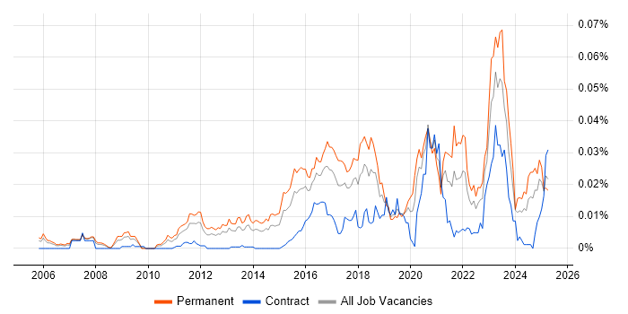 Job vacancy trend for GCFA in the UK
