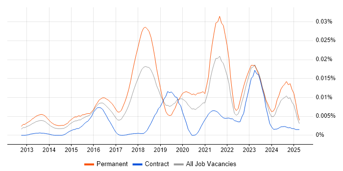 Job vacancy trend for GCFE in the UK Job vacancy trend for GCFE in the UK