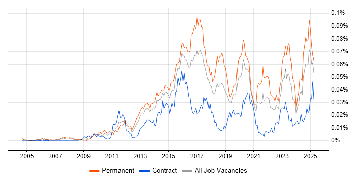 Job vacancy trend for GCIA in the UK Job vacancy trend for GCIA in the UK