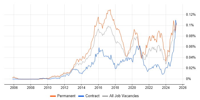 Job vacancy trend for GCIH in the UK