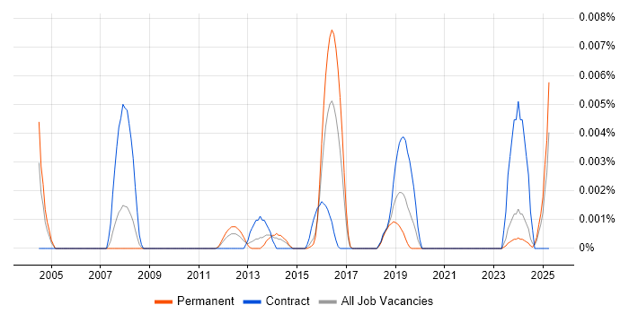 Job vacancy trend for gcov in the UK Job vacancy trend for gcov in the UK