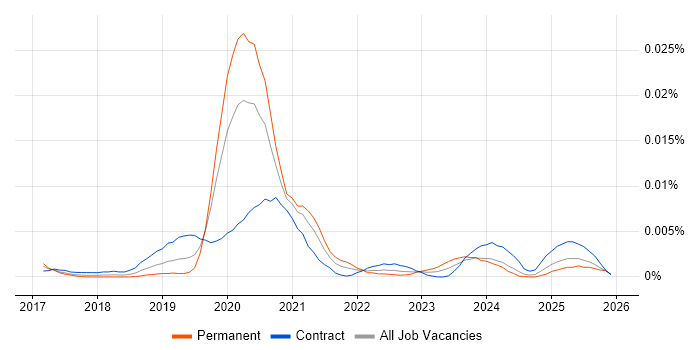 GCP Administrator job vacancy trend in the UK