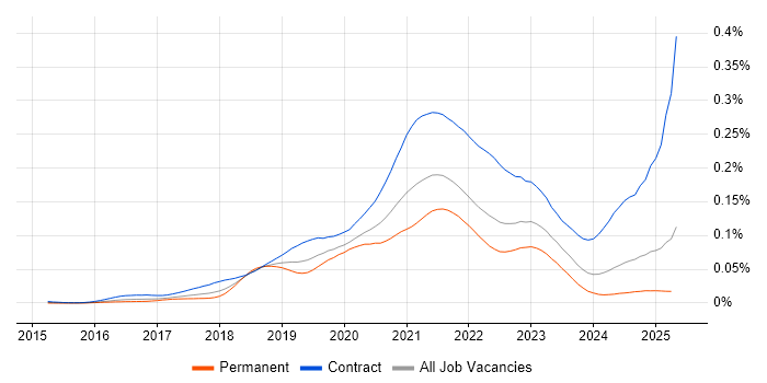 Job vacancy trend for GCP Architect in the UK Job vacancy trend for GCP Architect in the UK