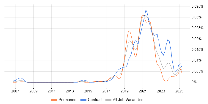 Job vacancy trend for GCP Consultant in the UK Job vacancy trend for GCP Consultant in the UK