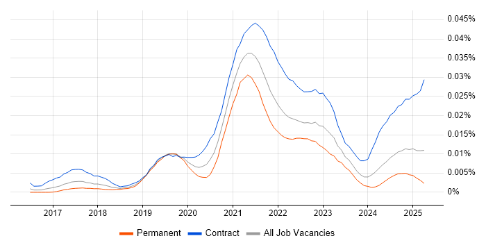 Job vacancy trend for GCP Data Architect in the UK Job vacancy trend for GCP Data Architect in the UK