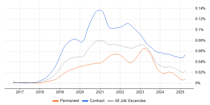 Job vacancy trend for GCP Data Engineer in the UK Job vacancy trend for GCP Data Engineer in the UK