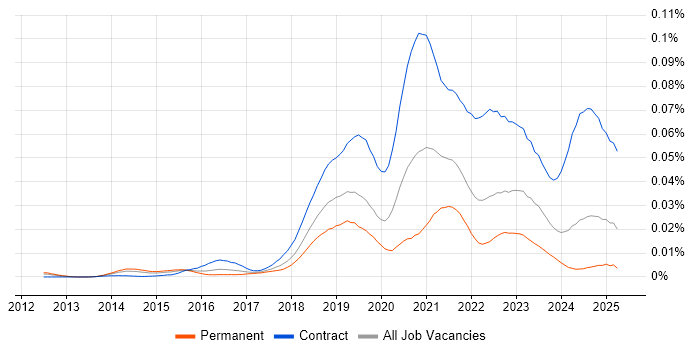 Job vacancy trend for GCP Developer in the UK Job vacancy trend for GCP Developer in the UK