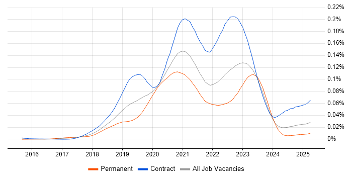Job vacancy trend for GCP DevOps Engineer in the UK Job vacancy trend for GCP DevOps Engineer in the UK