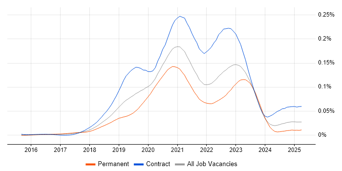 Job vacancy trend for GCP DevOps in the UK Job vacancy trend for GCP DevOps in the UK