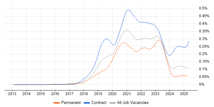 Job vacancy trend for GCP Engineer in the UK