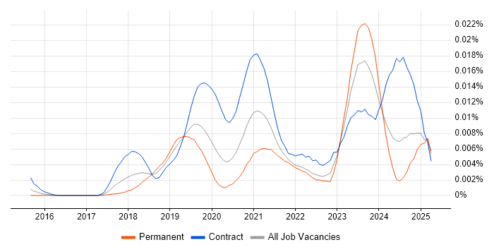 Job vacancy trend for GCP Software Engineer in the UK Job vacancy trend for GCP Software Engineer in the UK