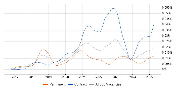 Job vacancy trend for Solutions Architect - Google Cloud Platform in the UK Job vacancy trend for Solutions Architect - Google Cloud Platform in the UK