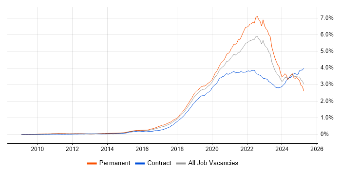 Job vacancy trend for GCP in the UK