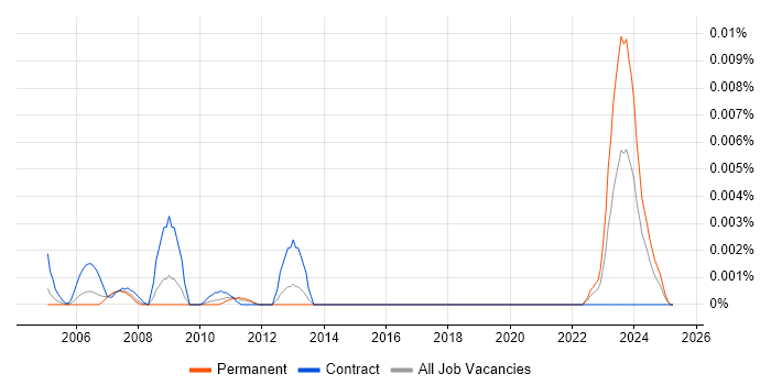 Job vacancy trend for GCSC in the UK Job vacancy trend for GCSC in the UK