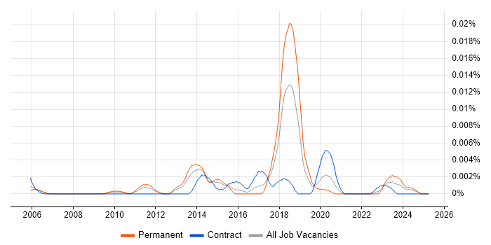 Job vacancy trend for GCWN in the UK Job vacancy trend for GCWN in the UK