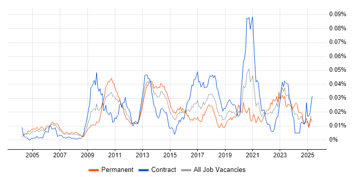 Job vacancy trend for GDB in the UK