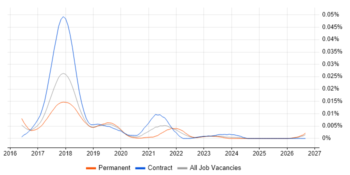 GDPR Officer job vacancy trend in the UK