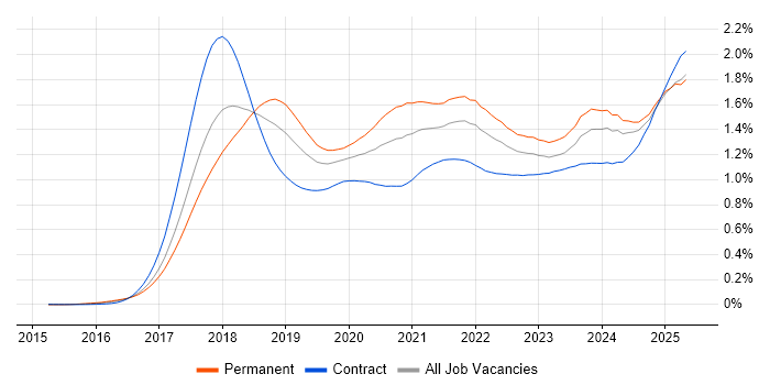 Job vacancy trend for GDPR in the UK Job vacancy trend for GDPR in the UK