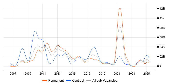 Job vacancy trend for GemFire in the UK Job vacancy trend for GemFire in the UK