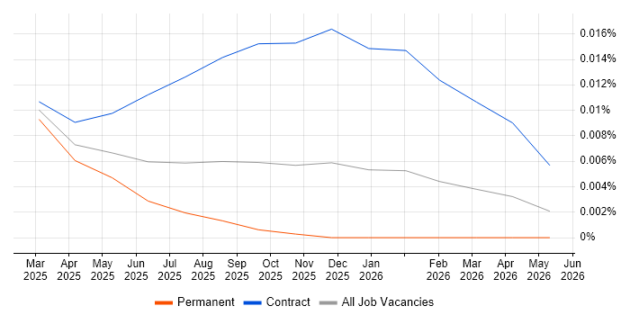 Gemini Notebook job vacancy trend in the UK