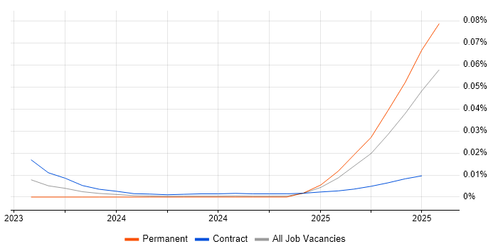 Job vacancy trend for Gen AI Consultant in the UK Job vacancy trend for Gen AI Consultant in the UK