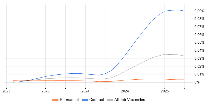 Job vacancy trend for Gen AI Developer in the UK Job vacancy trend for Gen AI Developer in the UK