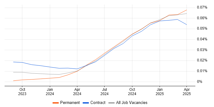 Job vacancy trend for Gen AI Engineer in the UK Job vacancy trend for Gen AI Engineer in the UK