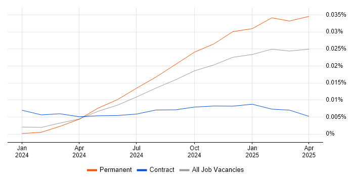 Job vacancy trend for Gen AI Software Engineer in the UK Job vacancy trend for Gen AI Software Engineer in the UK