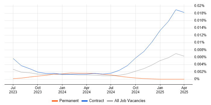 Job vacancy trend for Gen AI Specialist in the UK Job vacancy trend for Gen AI Specialist in the UK