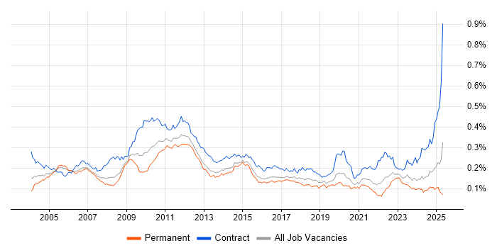 Job vacancy trend for General Ledger in the UK Job vacancy trend for General Ledger in the UK
