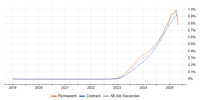 Job vacancy trend for Generative AI in the UK Job vacancy trend for Generative AI in the UK