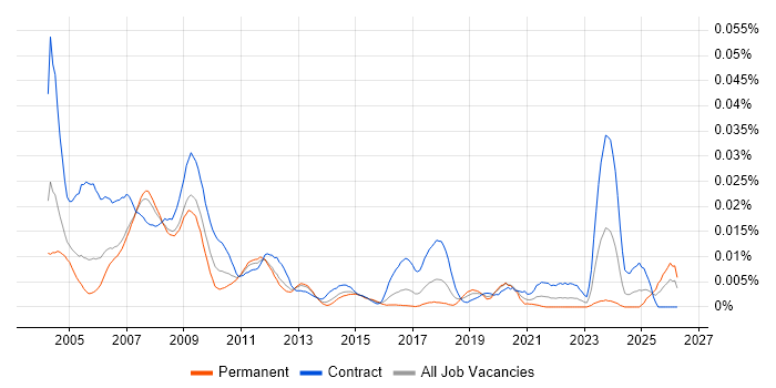 Genesys Consultant job vacancy trend in the UK