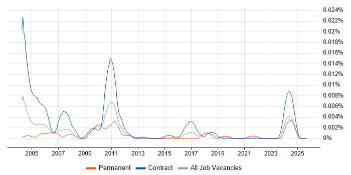 Genesys Developer job vacancy trend in the UK Genesys Developer job vacancy trend in the UK