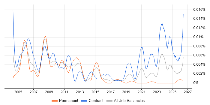 Genesys Engineer job vacancy trend in the UK