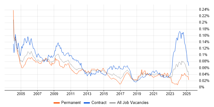 Job vacancy trend for Genesys in the UK Job vacancy trend for Genesys in the UK