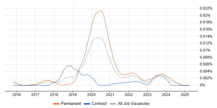 Job vacancy trend for Gensim in the UK Job vacancy trend for Gensim in the UK