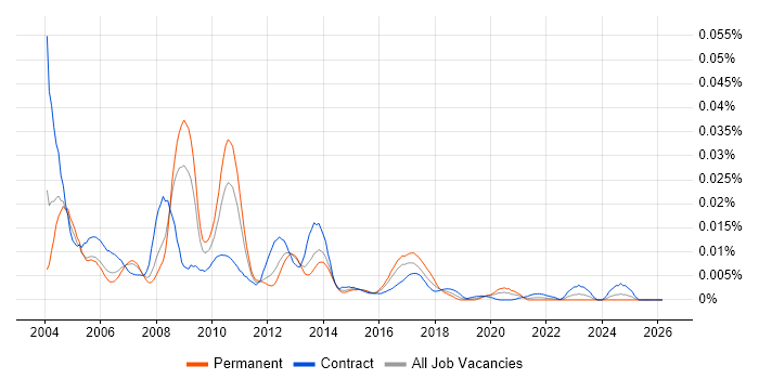 Gentran job vacancy trend in the UK