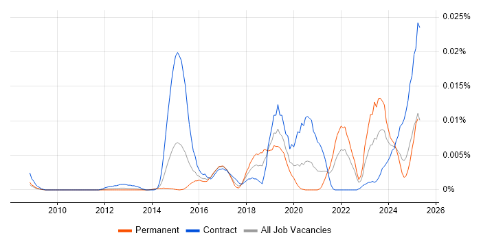 Job vacancy trend for GeoJSON in the UK Job vacancy trend for GeoJSON in the UK