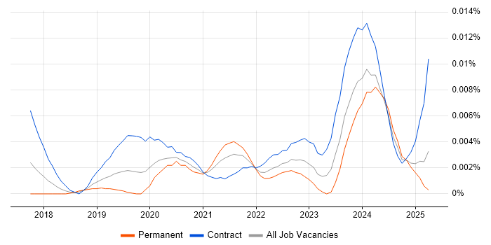 Job vacancy trend for GeoPandas in the UK Job vacancy trend for GeoPandas in the UK