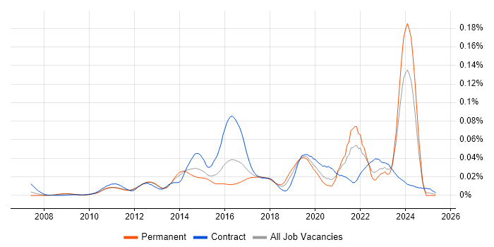 Job vacancy trend for GeoServer in the UK Job vacancy trend for GeoServer in the UK