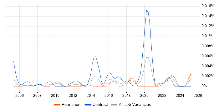 Job vacancy trend for Geospatial Analyst in the UK Job vacancy trend for Geospatial Analyst in the UK