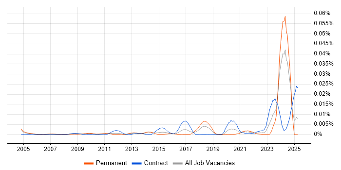 Job vacancy trend for Geospatial Architect in the UK Job vacancy trend for Geospatial Architect in the UK