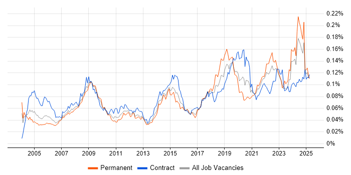 Job vacancy trend for Geospatial Data in the UK Job vacancy trend for Geospatial Data in the UK
