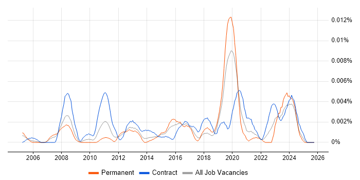 Geospatial Developer job vacancy trend in the UK