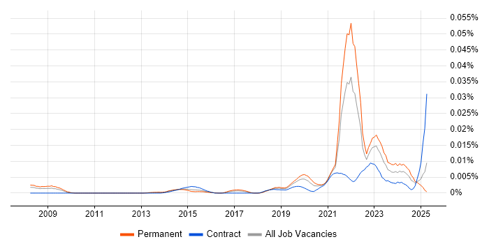 Job vacancy trend for Geospatial Engineer in the UK Job vacancy trend for Geospatial Engineer in the UK