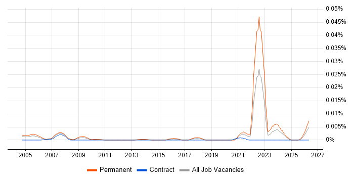 Geotechnical Engineer job vacancy trend in the UK